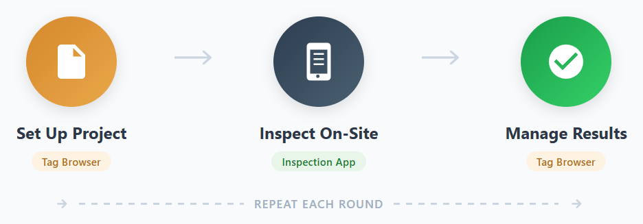 How Ex-Online Works — Set up your project, inspect on-site, manage results